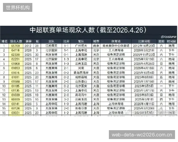 中超首轮上座率回暖，上海申花主场人数创下本轮新高。